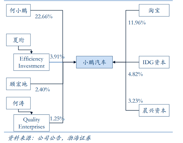 小鵬汽車創始人、高管及股權結構全景解析